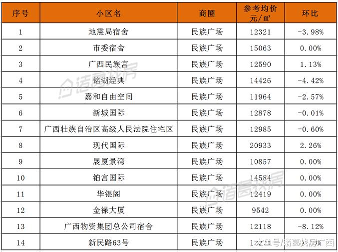 南宁｜6月二手房2781个小区参考均价整理
