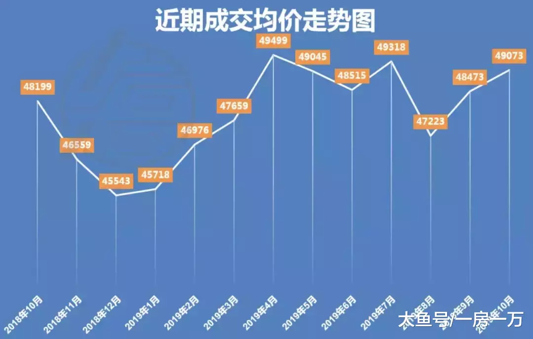 上海现在房价其实更贵！精准测算上海3-10月份真实房价走向
