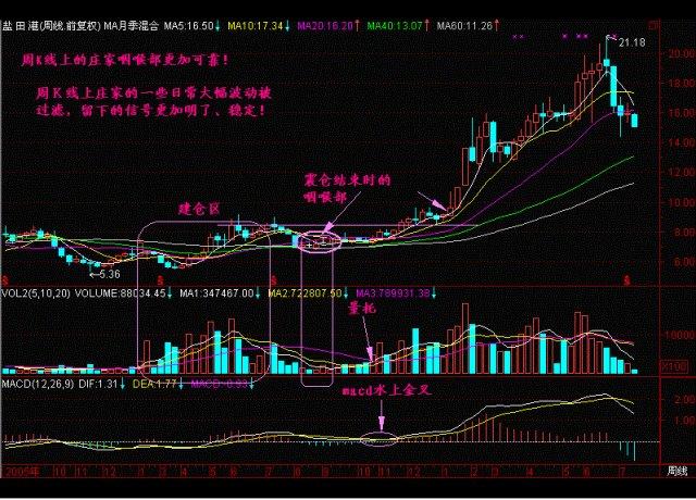 股价上穿60日均线，说明庄家吸筹完毕，散户满仓跟进坐等赚钱
