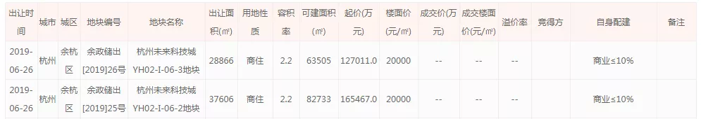 杭州6月土地供应潮来袭，起拍价近翻倍，老余杭房价要奔“4”了？