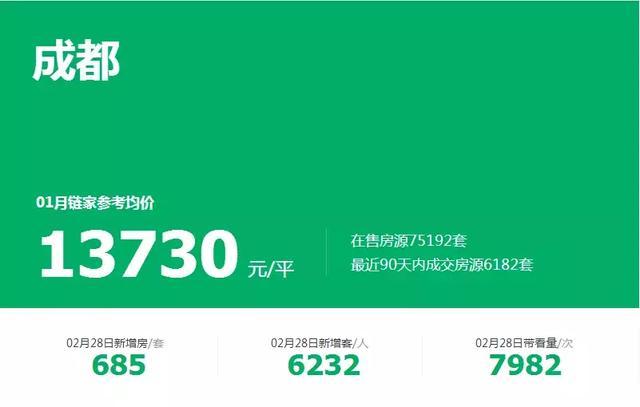听说：半年，成都的房子跌了7%？