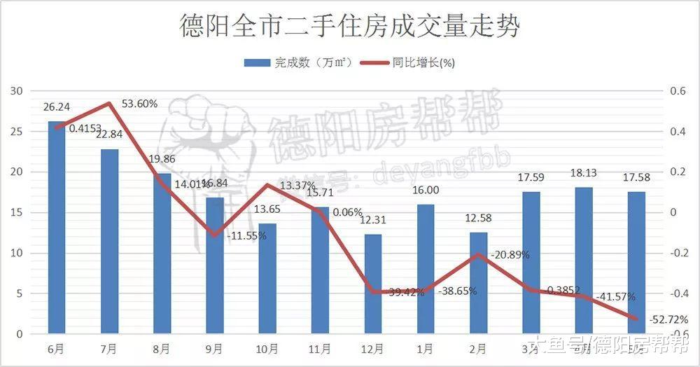 德阳楼市5月数据：全市住宅库存量去化周期不足1年