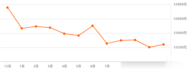 超全！上海16区11月房价表出炉！你的存款够买你心仪的房子了吗?
