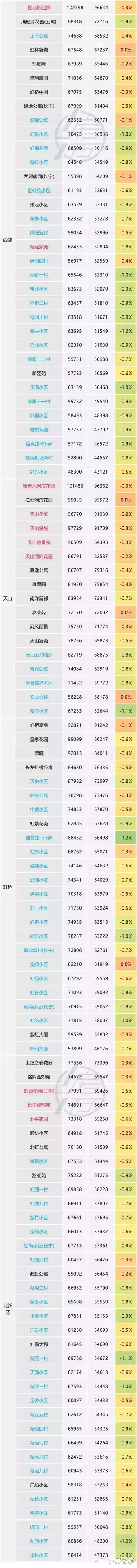 上海房價漲跌實情1：黃浦、靜安、徐匯、長寧主要掛牌小區