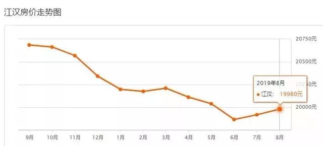 上涨通道开启？武汉8月最新二手房价出炉