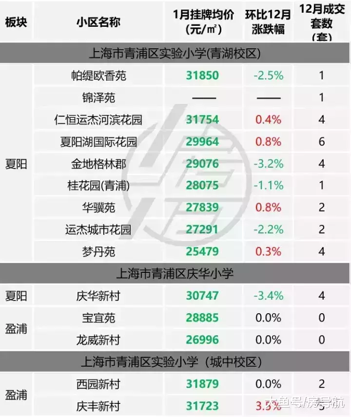 监测|上海1月学校选房价格监测及月成交情况
