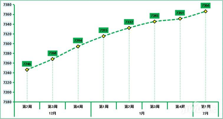 2019年 2月份第2周洛陽新房房價走勢，澗西區9469元/㎡，房價再漲