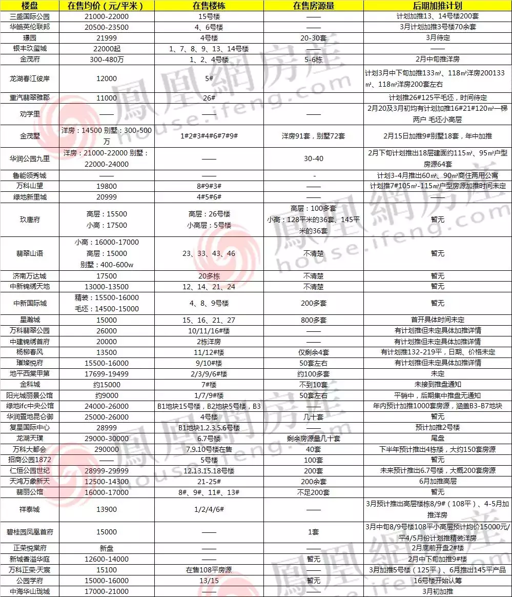 3月濟南10余樓盤預計加推 集中在這些區域……