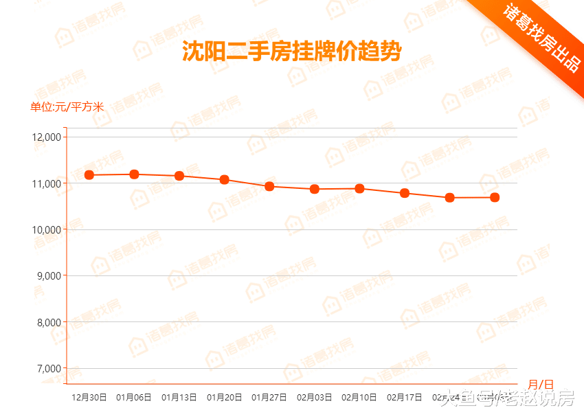 3月首周沈阳楼市综述：市场回暖区域分化明显