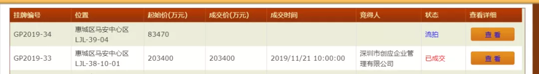 20.34亿！平安不动产楼面价5500元/平米拿下惠州马安地块