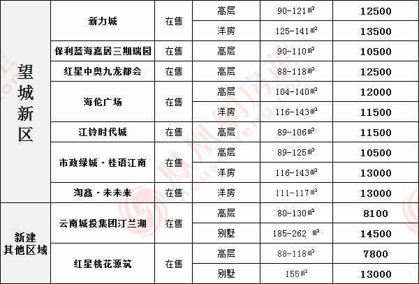 南昌不限购区最新房价大汇总 九龙湖已高攀不起