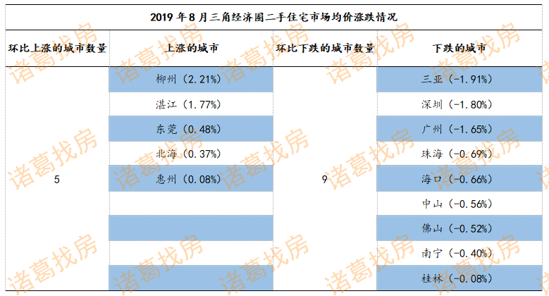 百城月报：8月北海二手房价稳步上涨 环比涨0.37%