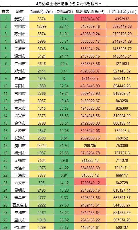 4月房企积极拿地, 数百亿溢价率明显上涨，18家抢地过50亿