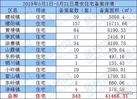 “红五月”泉州新房成交数据曝光，购房者比较看好的楼盘