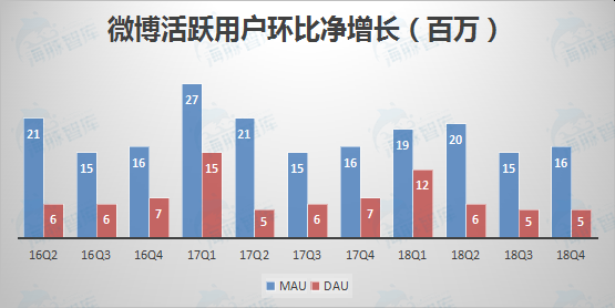 财报解读：微博18Q4 营收4.2亿美元 日活用户破2亿