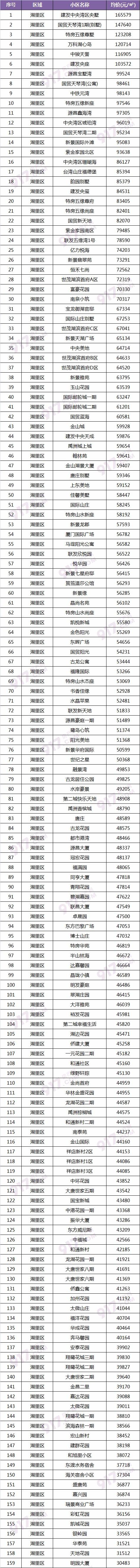 半年跌去6成！有小区三个月零成交！厦门二手房价曝光，你家…