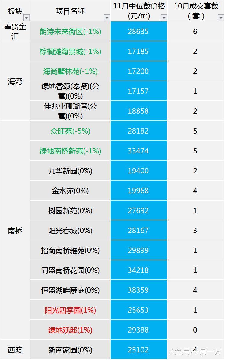 11月上海楼市整体平稳，各区次新房房价监测