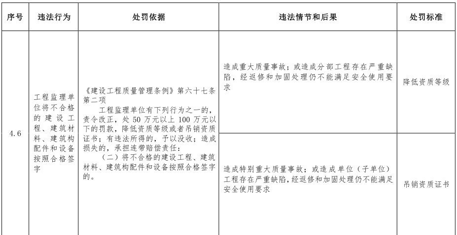 第一建闻 | 住房和城乡建设部：这些违法违规行为将受到处罚