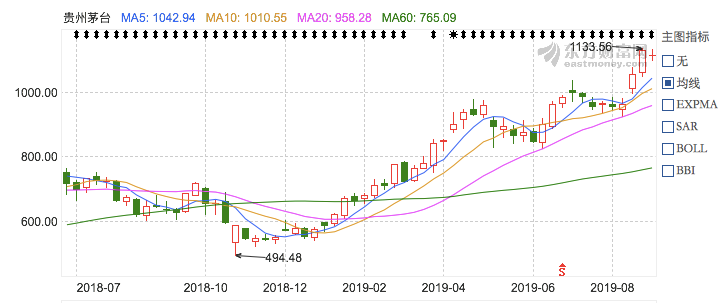 236天，茅台股价暴涨88%！而我在思考买房......