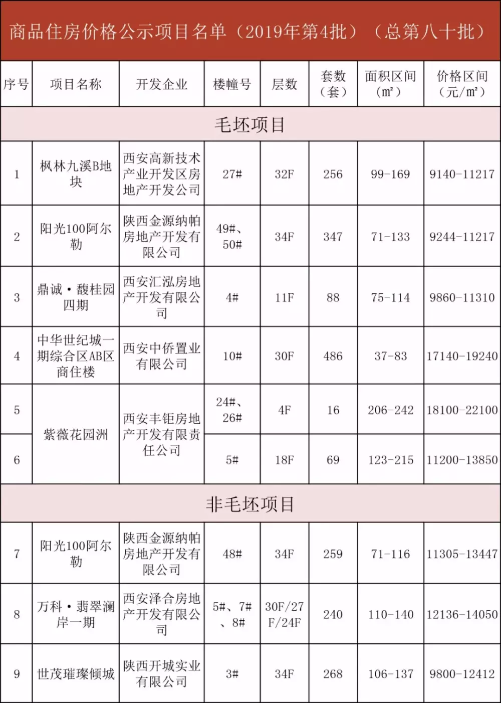 年前又一批價格公示 再現9字頭房源！