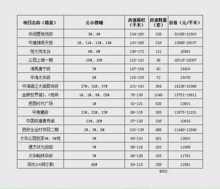 满满的干货！西安47家楼盘预计3月开盘 将推12254套房源