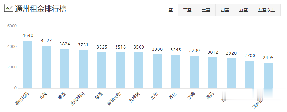 北京8月16区租房均价盘点！你租的房子多少钱一个月？