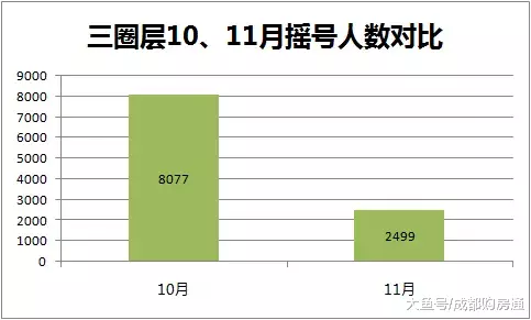 11月成都楼市报告：近6万人进行摇号，最低中签率仅0.63%
