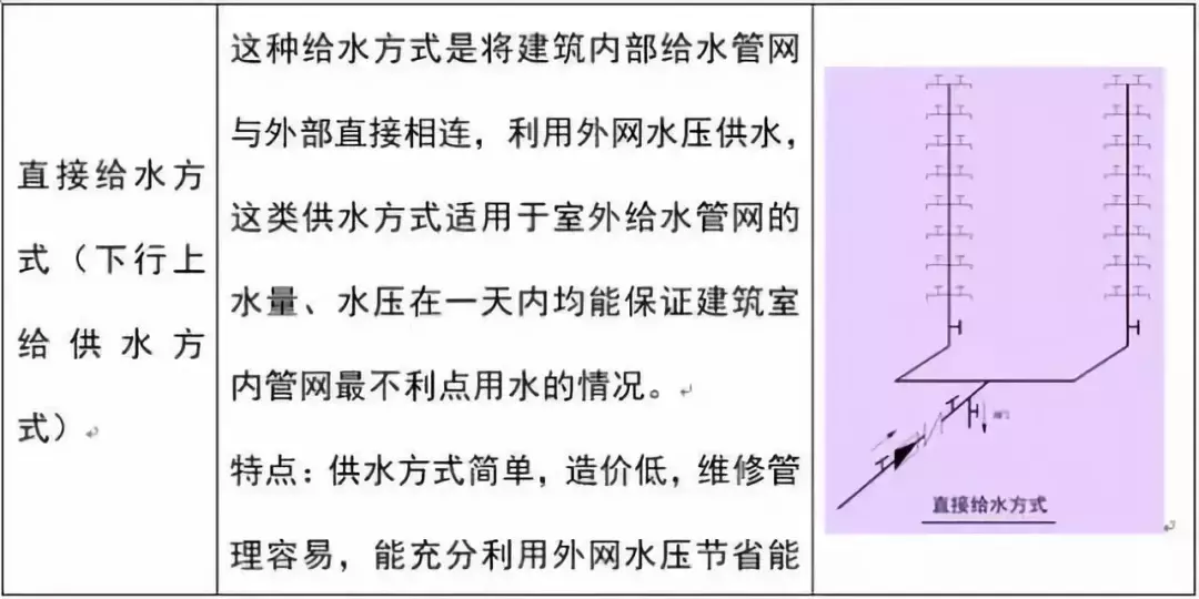 建筑给水排水工程识图基础知识, 学起来!