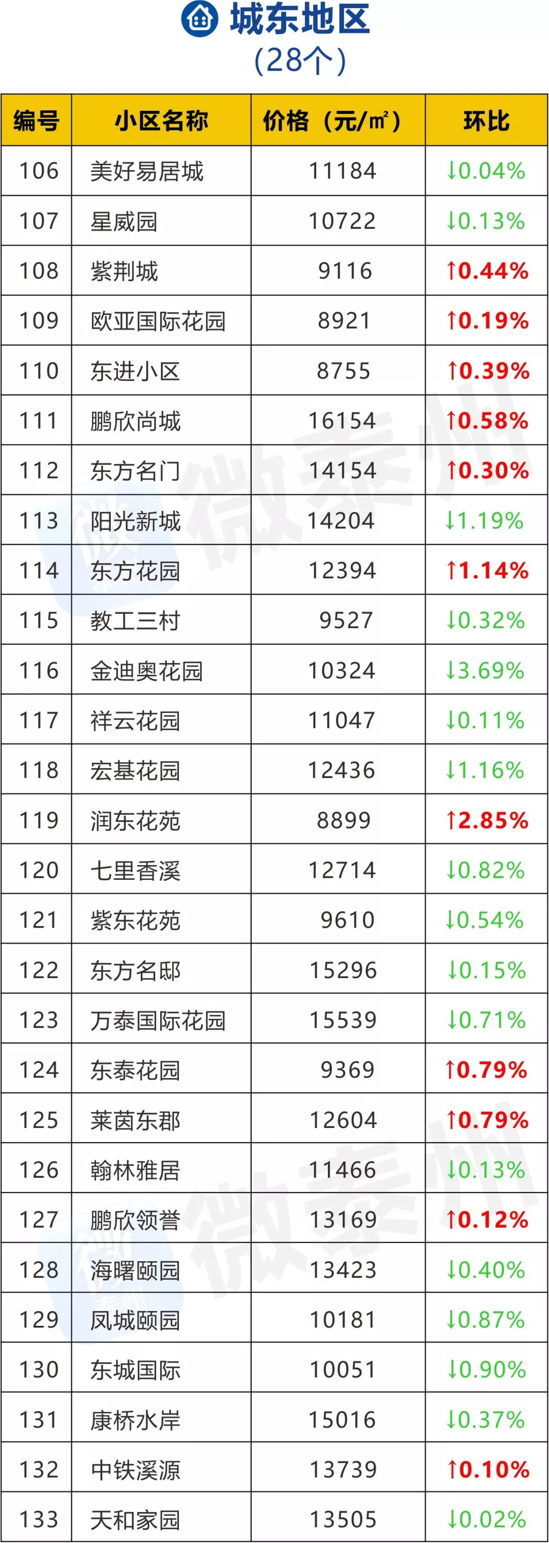 11月泰州地区215个楼盘最新价格出炉！
