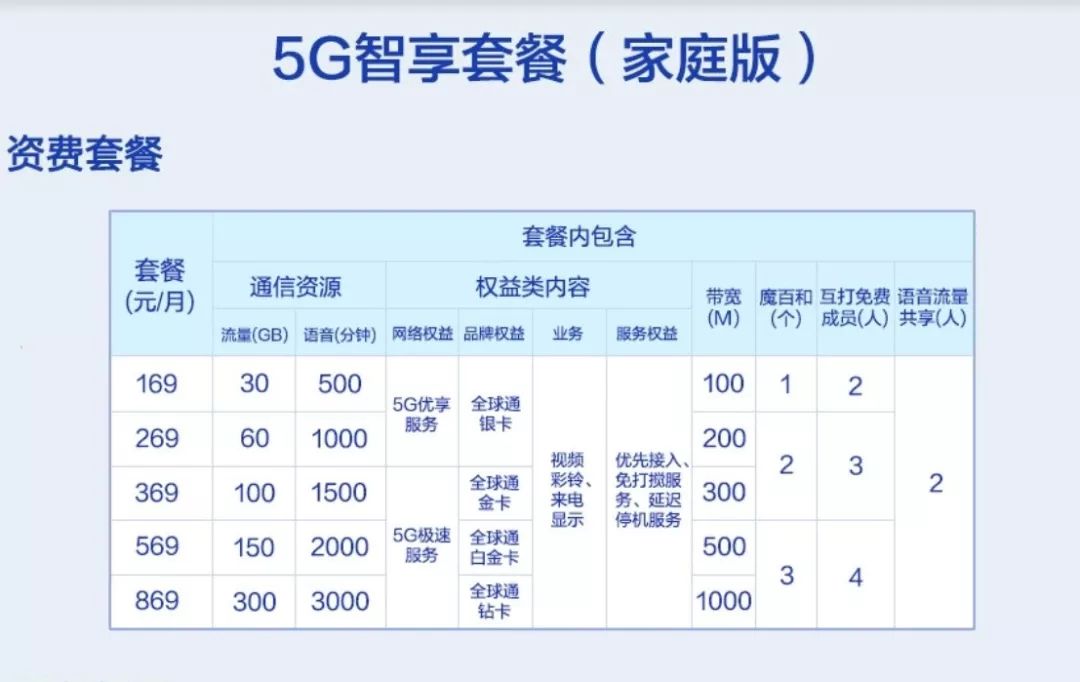 5G真的来了！5G套餐最低价首次曝光！