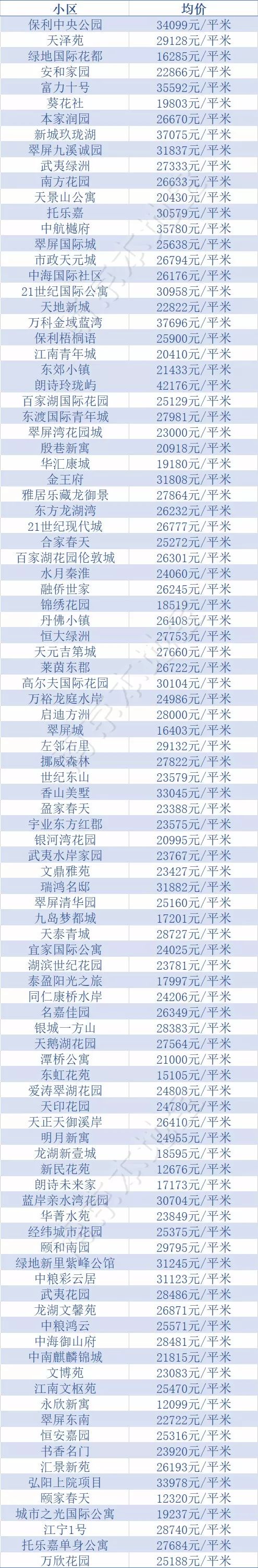 超全！南京12区10月房价出炉！现在买套房要多少钱？
