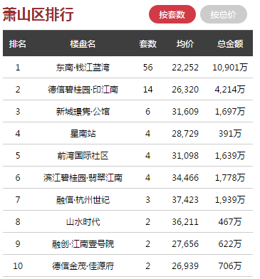 日报 ▏5月7日杭州全市商品房共成交出炉，余杭单日成交169套