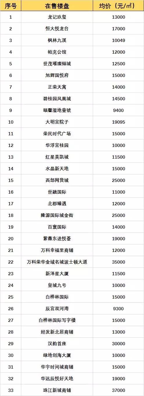 西安3月房价地图 金三银四买房人看看参考