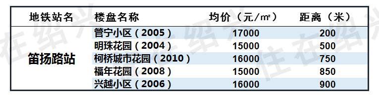 绍兴地铁1号线沿线87个楼盘房价大全！丨绍兴楼市报告
