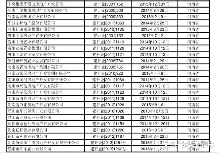 厲害了！河南一級資質開發商達百家！