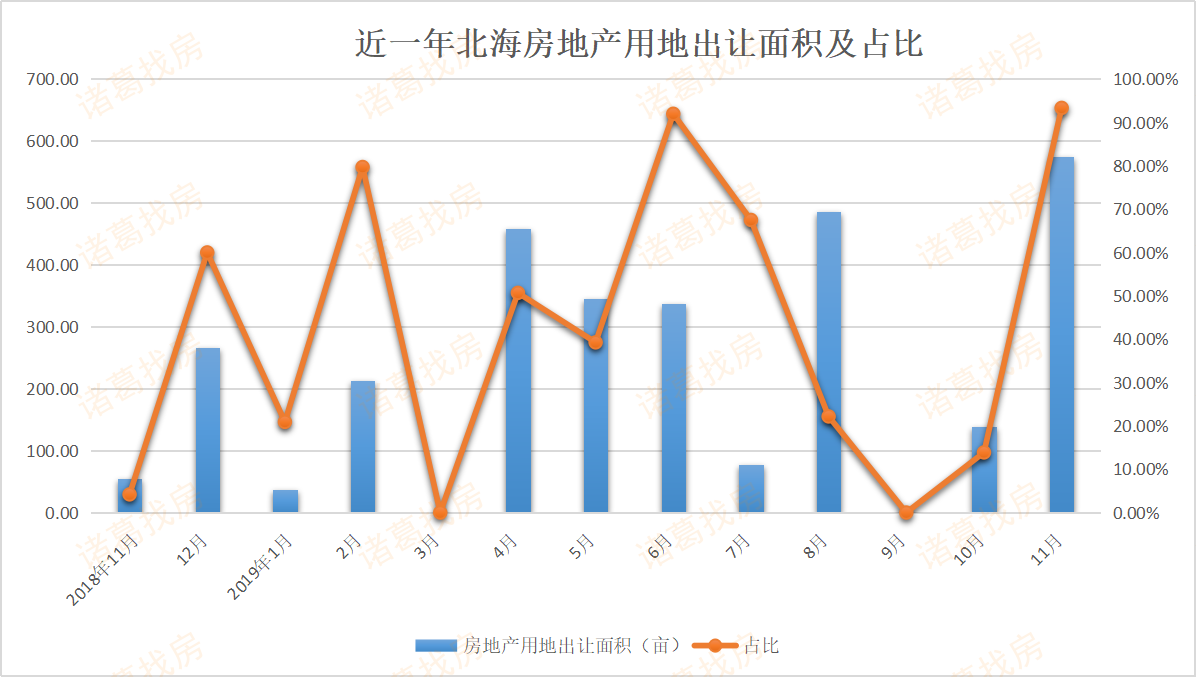 楼市暂时回暖！ 北海11月房地产用地供应火爆，商品房成交至少涨一成