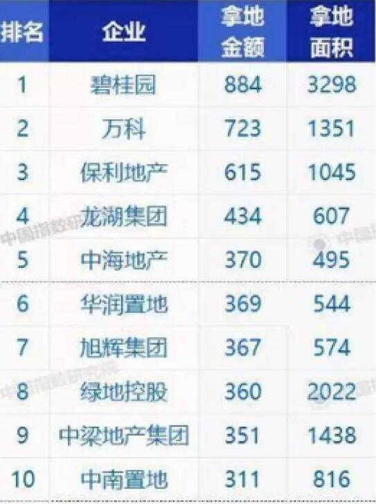 保利发展：不再喊前三的前三