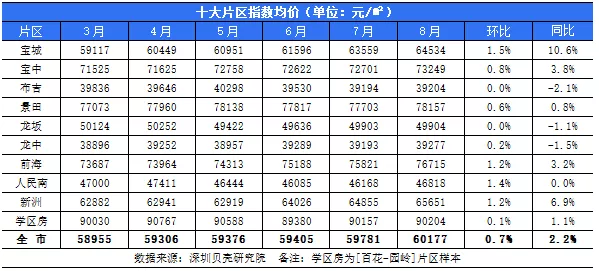 先行示范区后，深圳二手房成交量回升30%-40%！