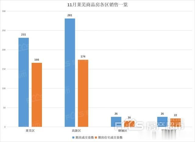 有点冷，11月莱芜楼市销量下滑，楼盘年底任务堪忧