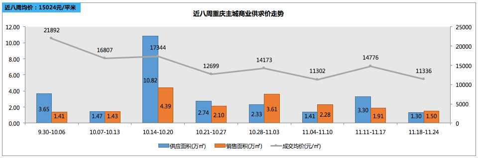 【一周楼市】年底业绩冲刺期，各大房企积极放量，两江新区成交居首位