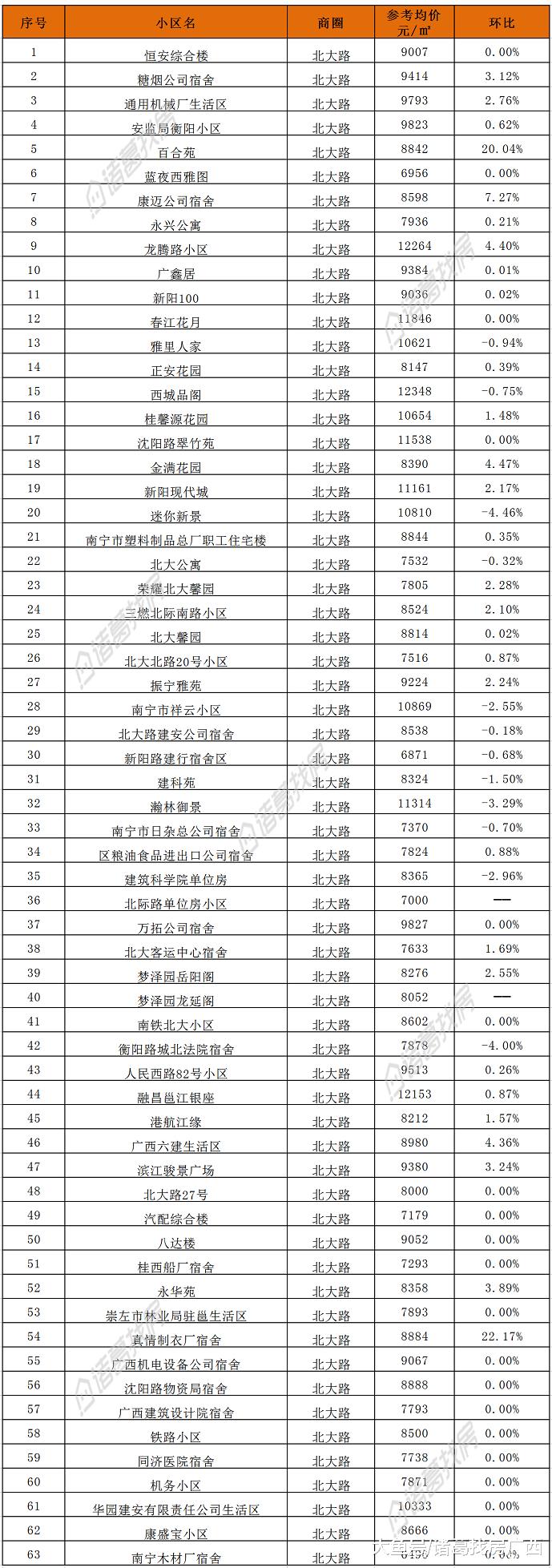 南宁｜6月二手房2781个小区参考均价整理