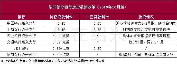 房贷利率涨了？！新政落地之后，绍兴房贷利率情况如何？
