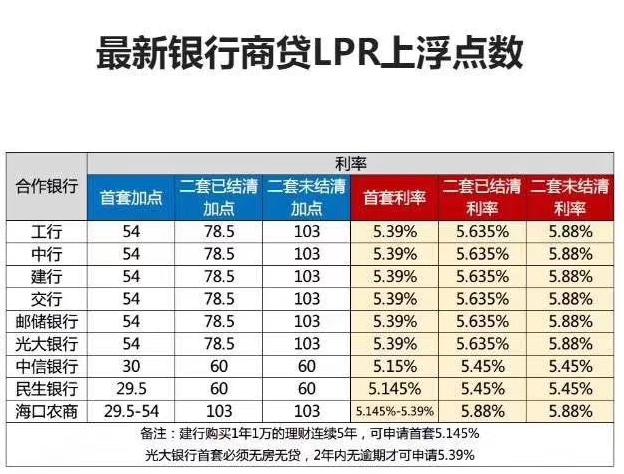 10月8日房贷利率LPR“换锚”，海南房贷利率有何变化？