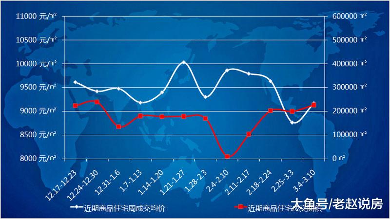第10周沈阳商品住宅小幅回升 3-4月将稳定于9500元价位
