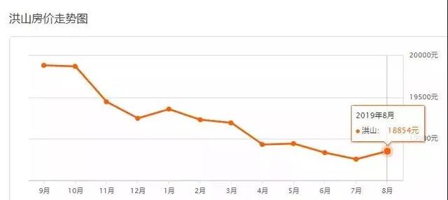 上涨通道开启？武汉8月最新二手房价出炉