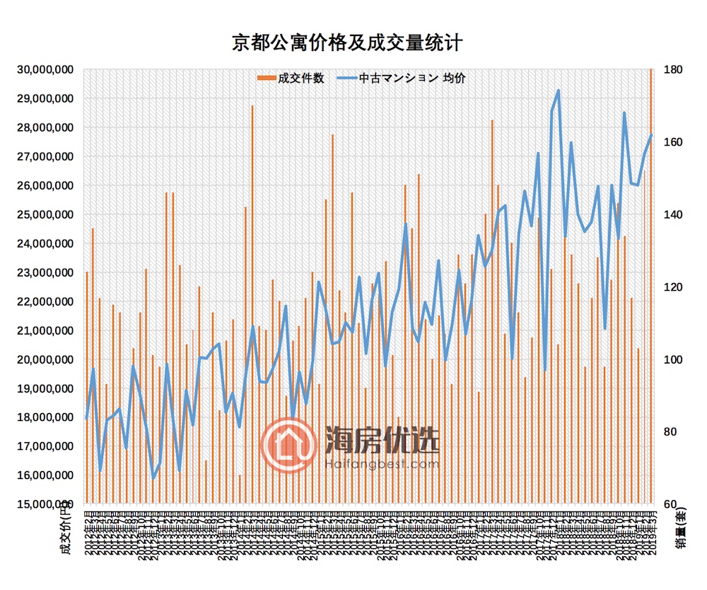 2019年3月大阪京都房价报告：公寓价格连续12个月增涨