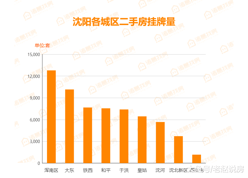 3月首周沈阳楼市综述：市场回暖区域分化明显