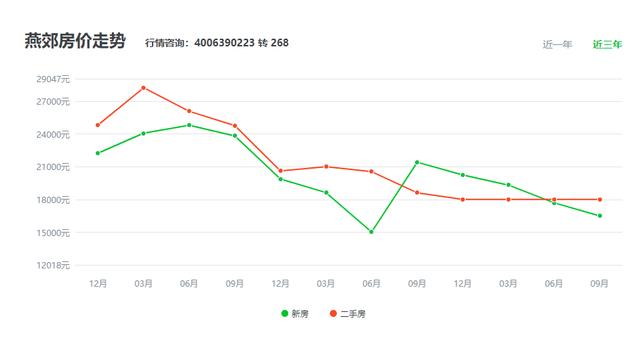 最近房价有所异动 燕郊楼市止跌回升了吗
