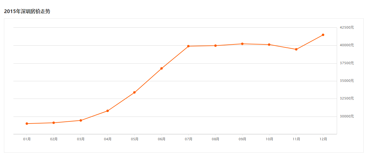 房市与货币供应量的历年趋势对比关系