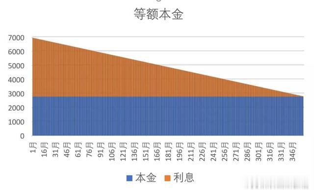 房贷真相 | 怎样还款，能让房奴少奋斗十年？